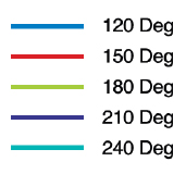 Speed vs Feeding Length