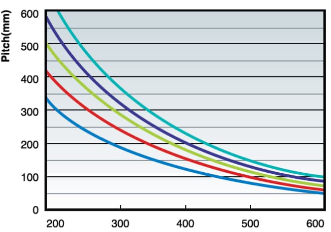 EV 0.15-0.3mm Stamping Press-Speed vs Feeding Length